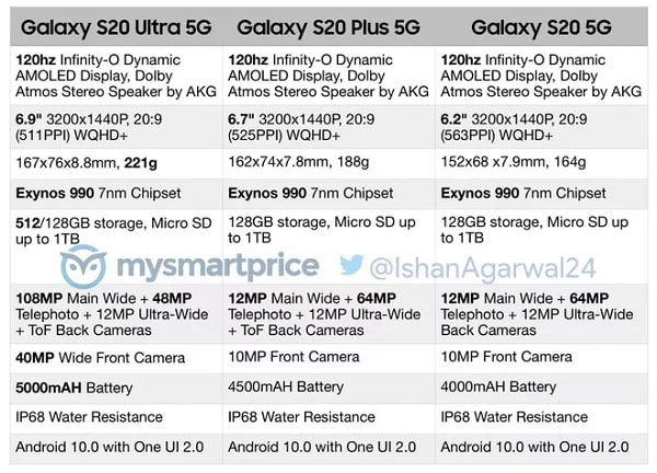 Mức giá bán dự kiến của bộ 3 Samsung S20